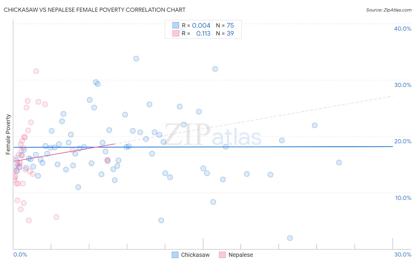 Chickasaw vs Nepalese Female Poverty