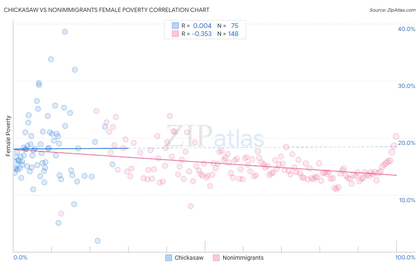 Chickasaw vs Nonimmigrants Female Poverty