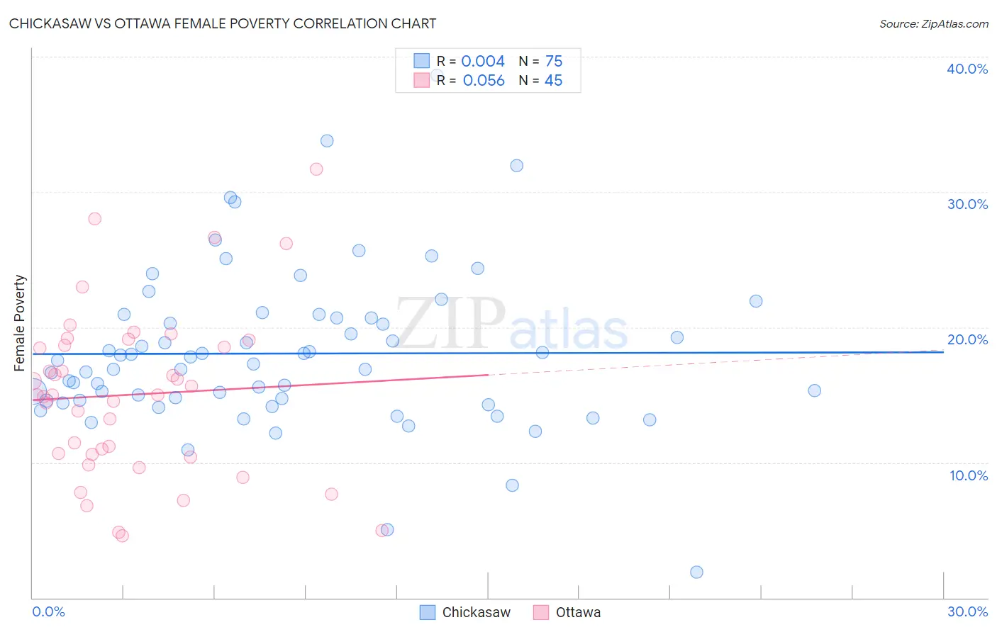 Chickasaw vs Ottawa Female Poverty