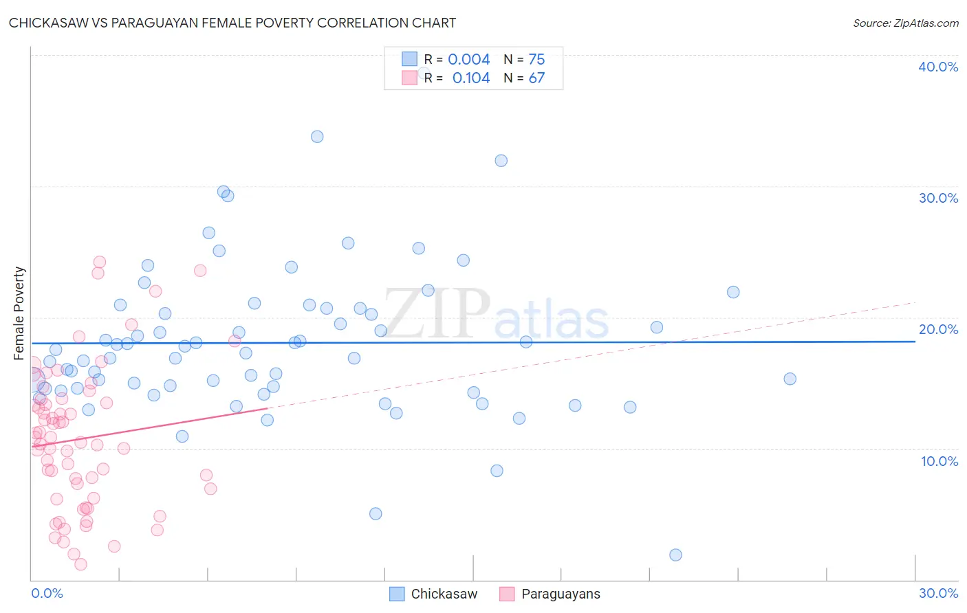 Chickasaw vs Paraguayan Female Poverty
