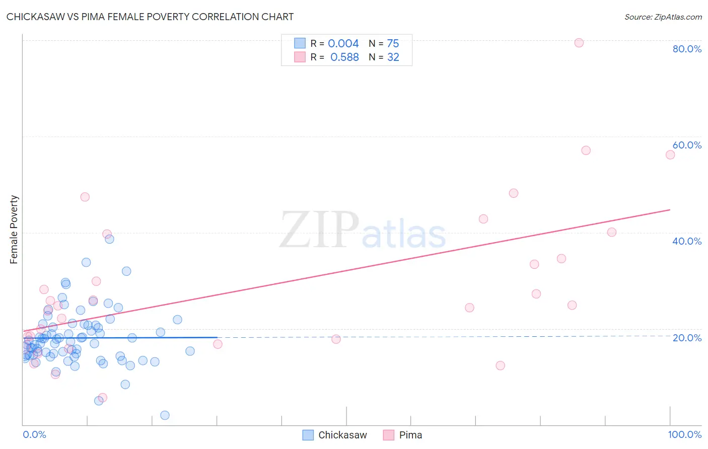 Chickasaw vs Pima Female Poverty