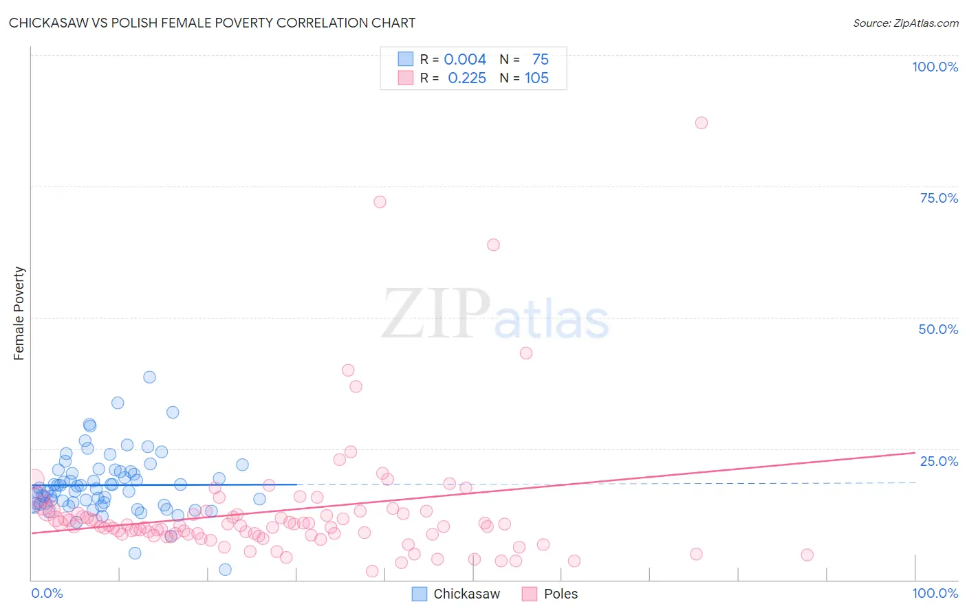Chickasaw vs Polish Female Poverty