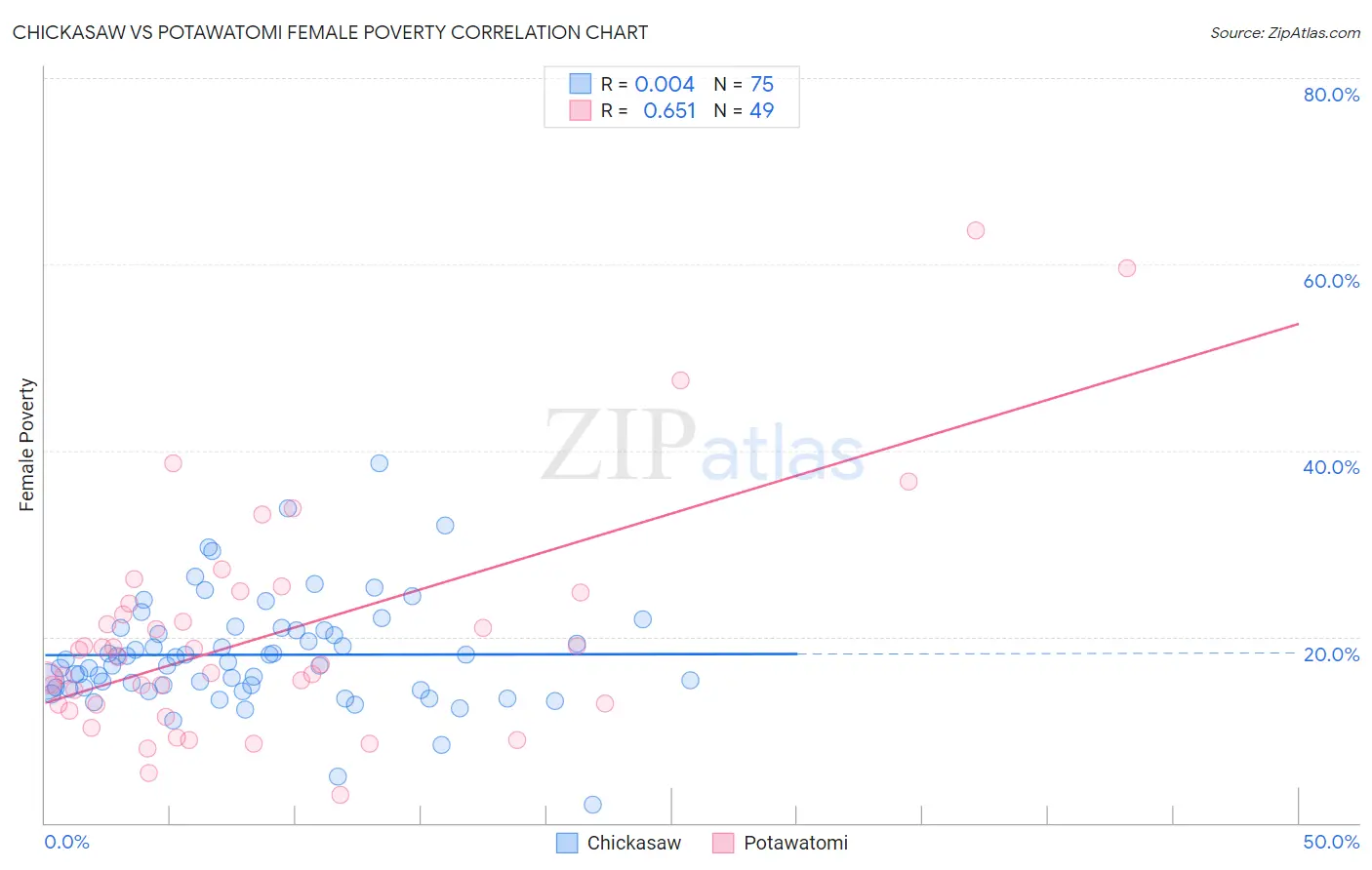 Chickasaw vs Potawatomi Female Poverty