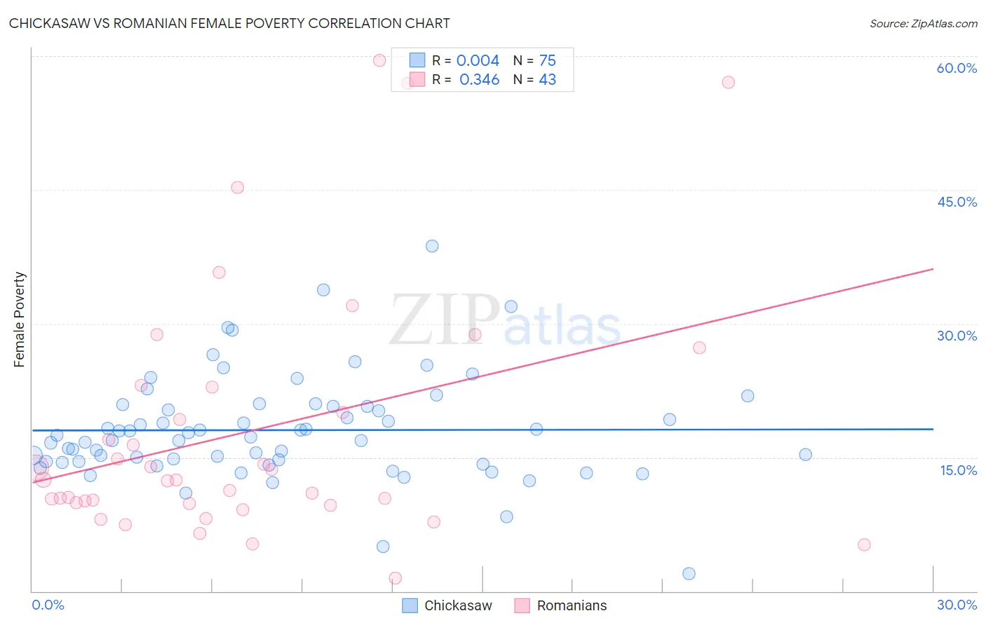 Chickasaw vs Romanian Female Poverty