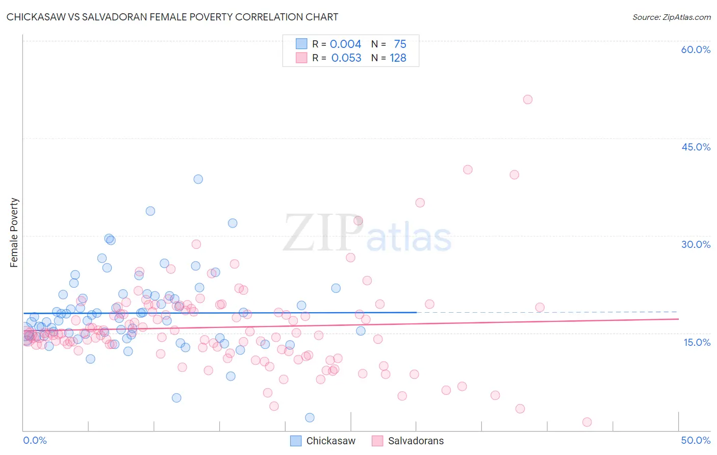 Chickasaw vs Salvadoran Female Poverty