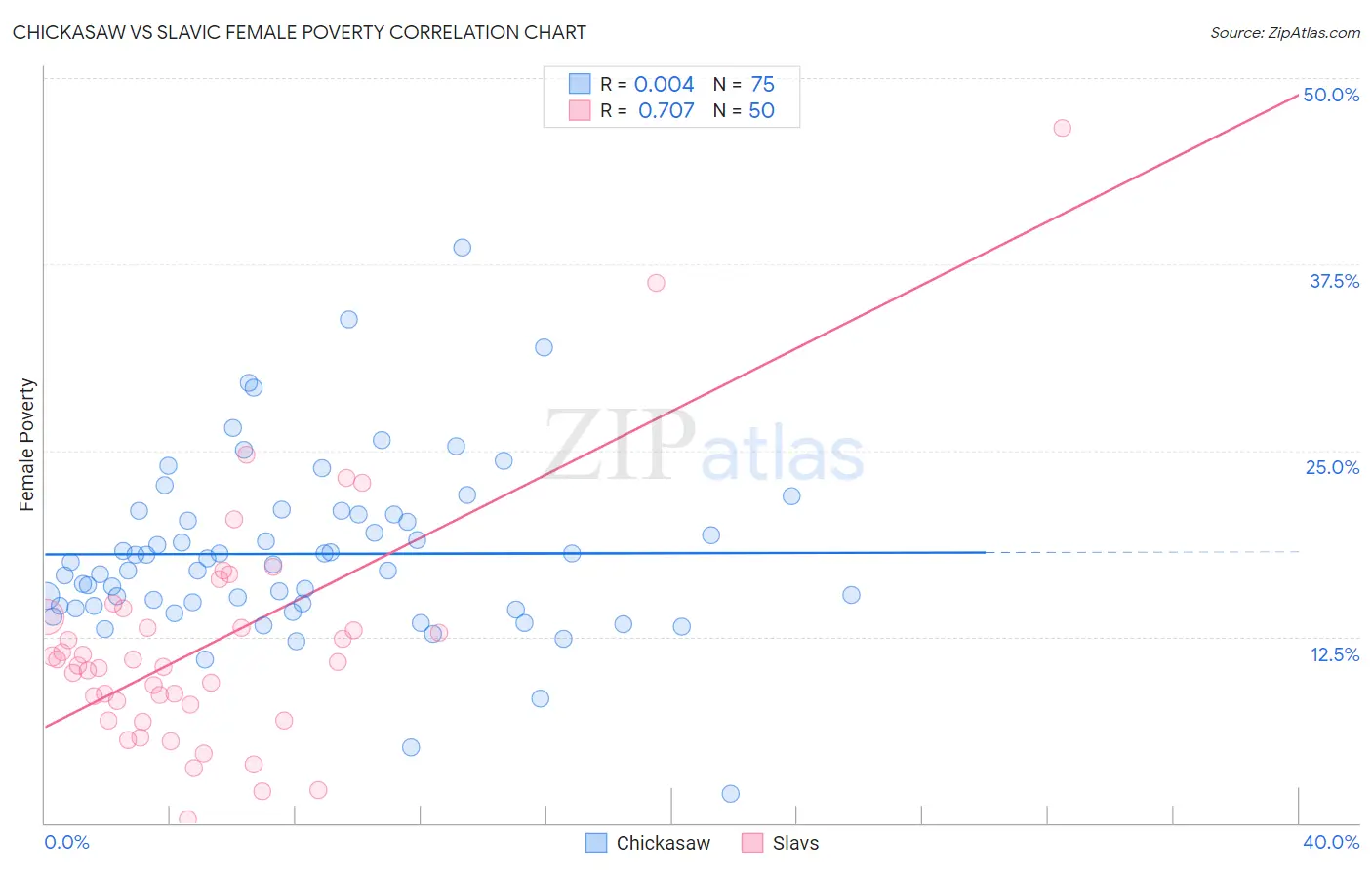 Chickasaw vs Slavic Female Poverty