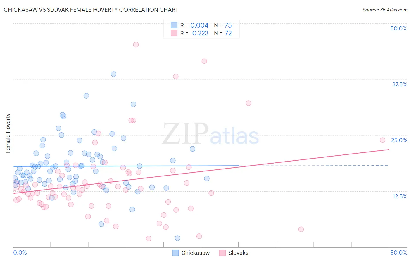 Chickasaw vs Slovak Female Poverty