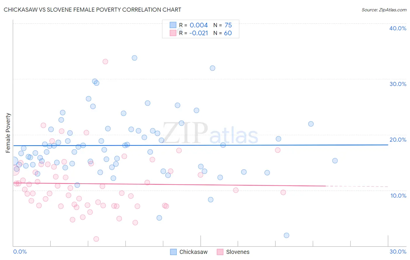Chickasaw vs Slovene Female Poverty