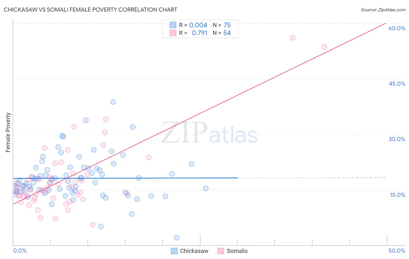 Chickasaw vs Somali Female Poverty