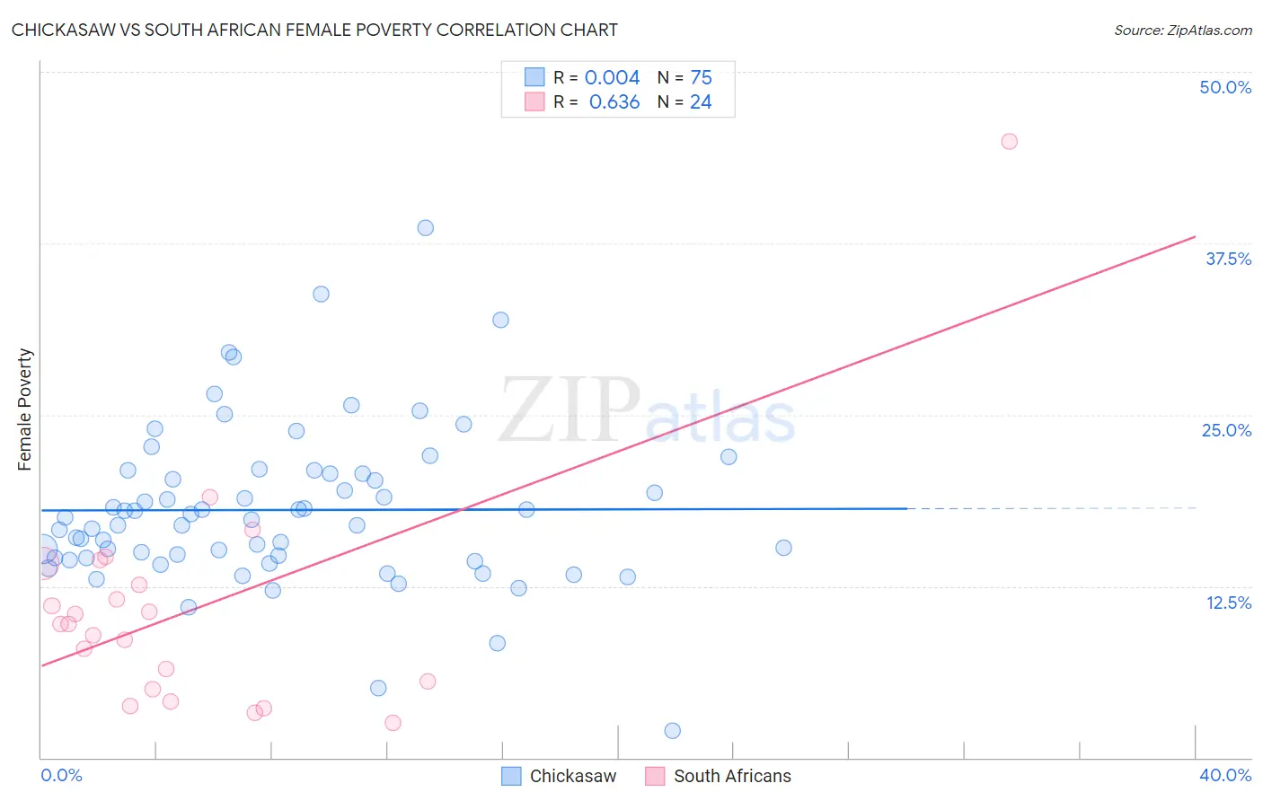 Chickasaw vs South African Female Poverty