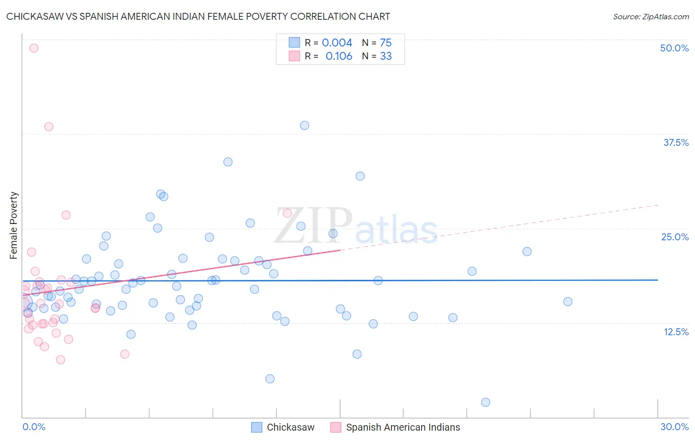 Chickasaw vs Spanish American Indian Female Poverty