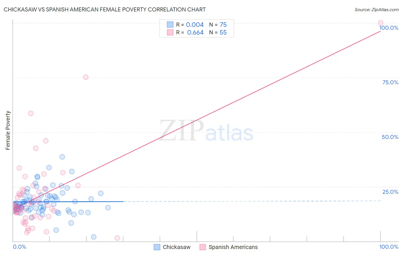 Chickasaw vs Spanish American Female Poverty