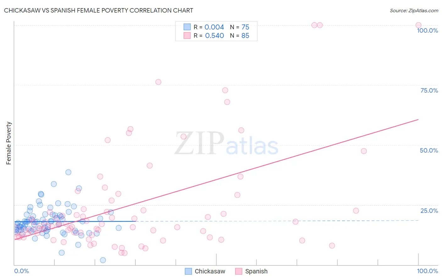 Chickasaw vs Spanish Female Poverty