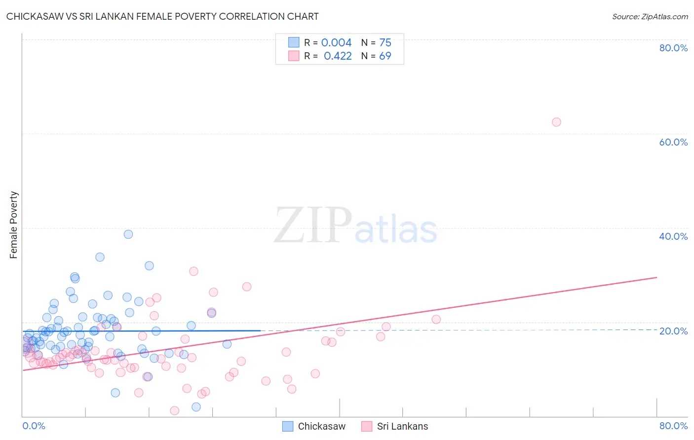 Chickasaw vs Sri Lankan Female Poverty