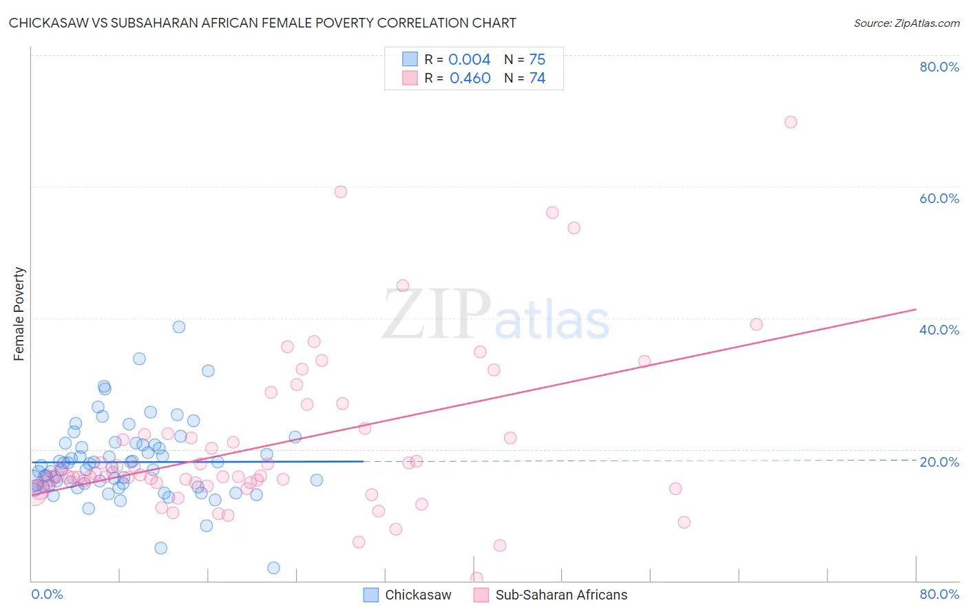 Chickasaw vs Subsaharan African Female Poverty