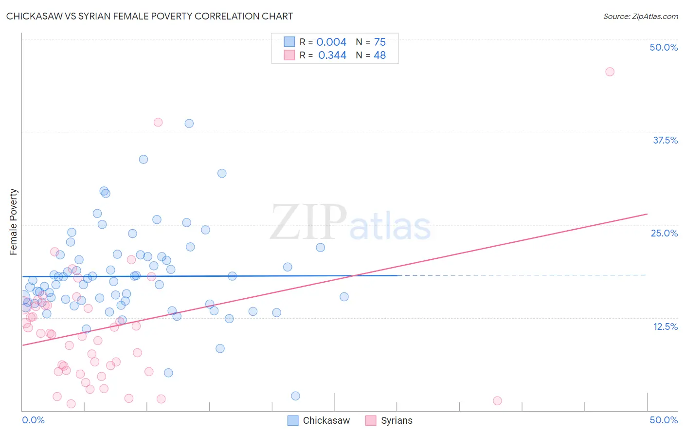 Chickasaw vs Syrian Female Poverty