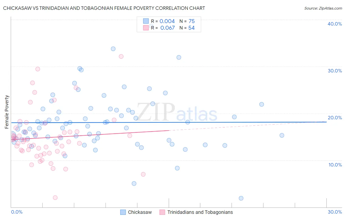 Chickasaw vs Trinidadian and Tobagonian Female Poverty