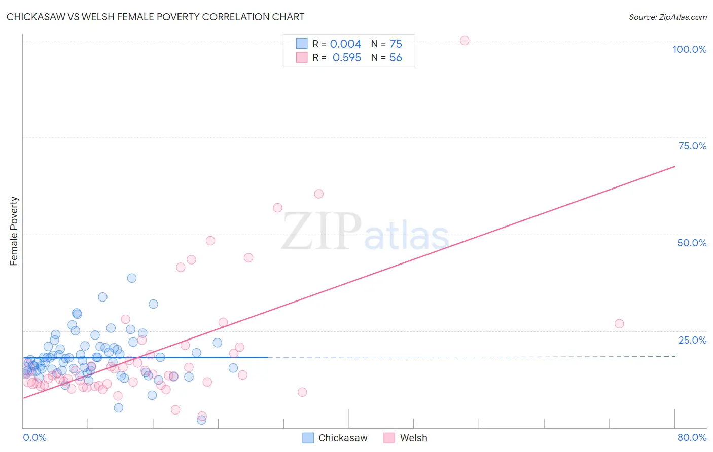 Chickasaw vs Welsh Female Poverty