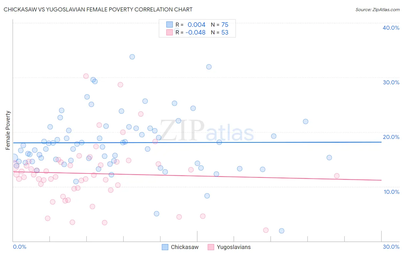 Chickasaw vs Yugoslavian Female Poverty