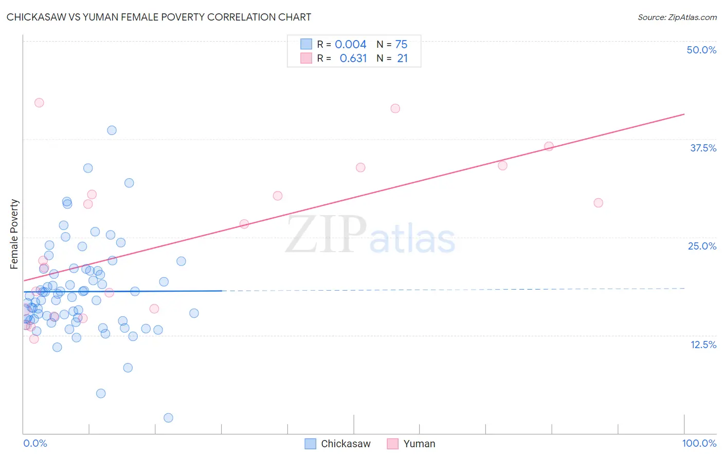 Chickasaw vs Yuman Female Poverty