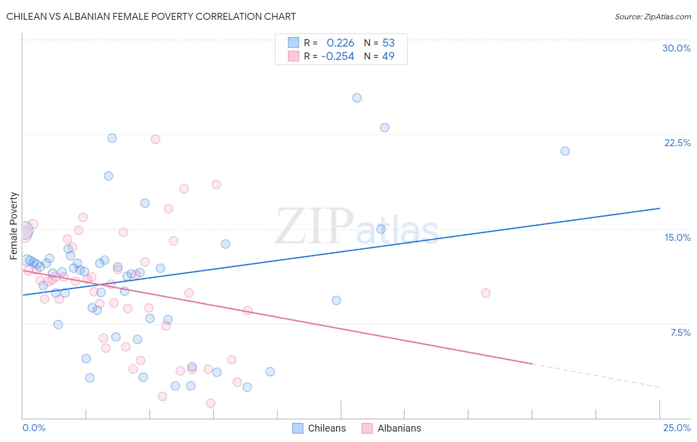 Chilean vs Albanian Female Poverty