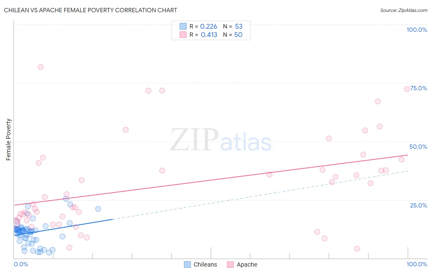 Chilean vs Apache Female Poverty