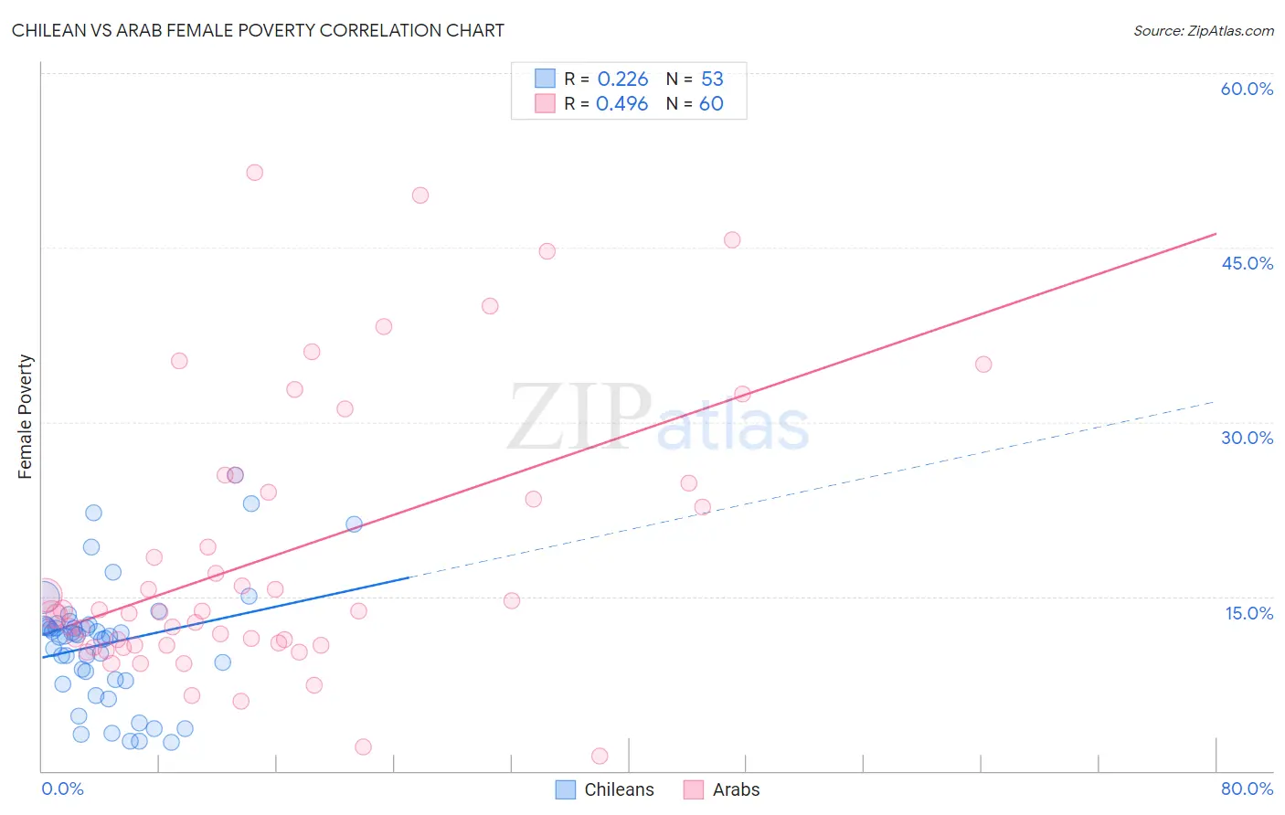 Chilean vs Arab Female Poverty