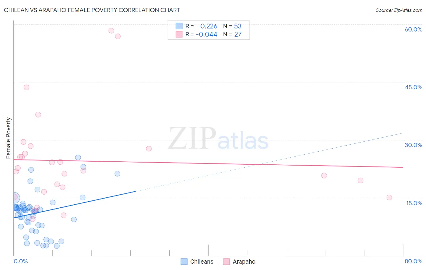 Chilean vs Arapaho Female Poverty