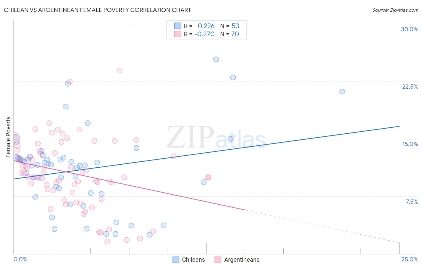 Chilean vs Argentinean Female Poverty