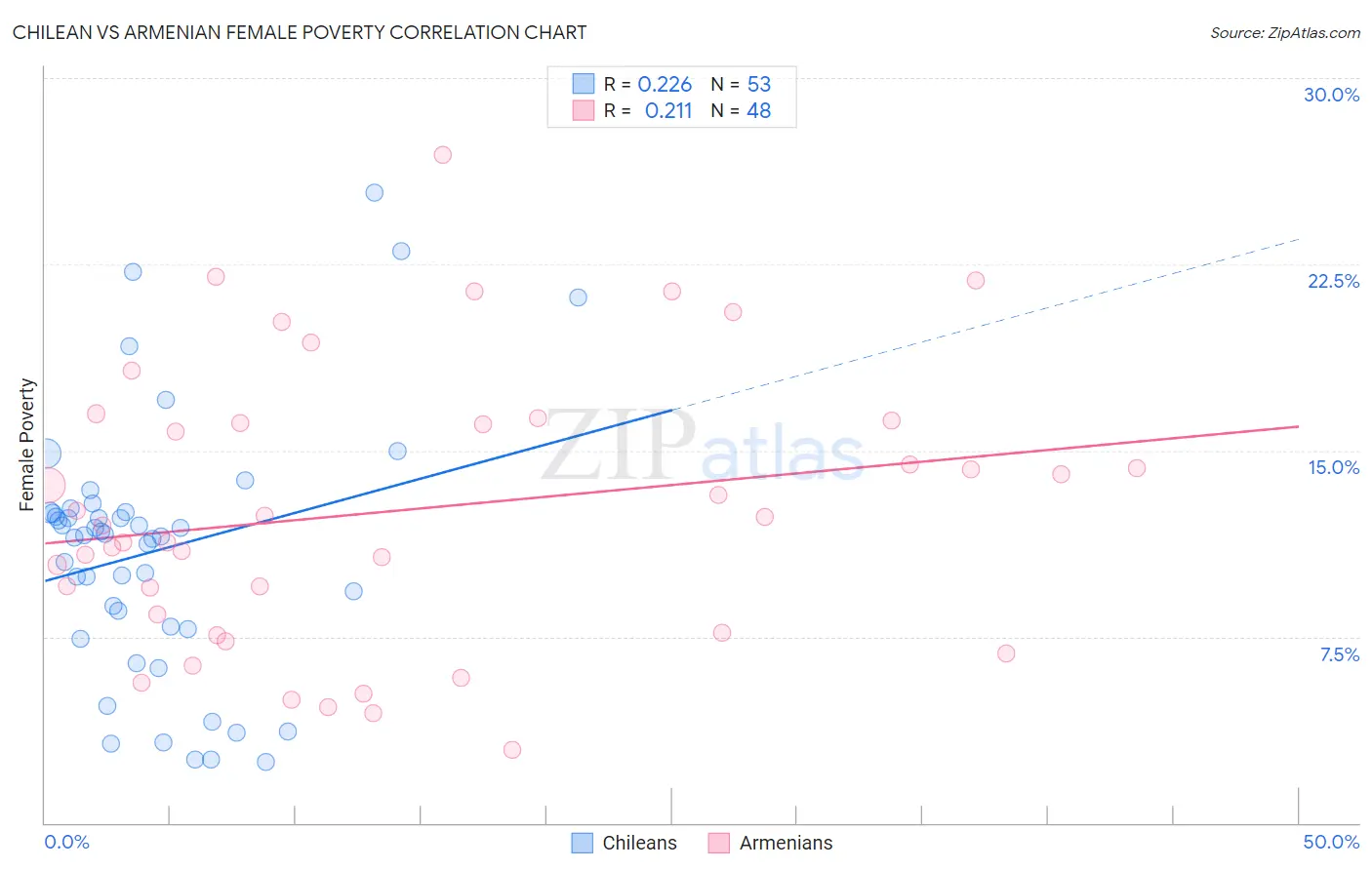 Chilean vs Armenian Female Poverty