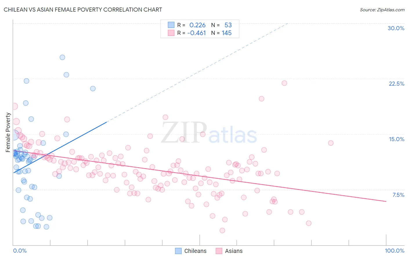 Chilean vs Asian Female Poverty