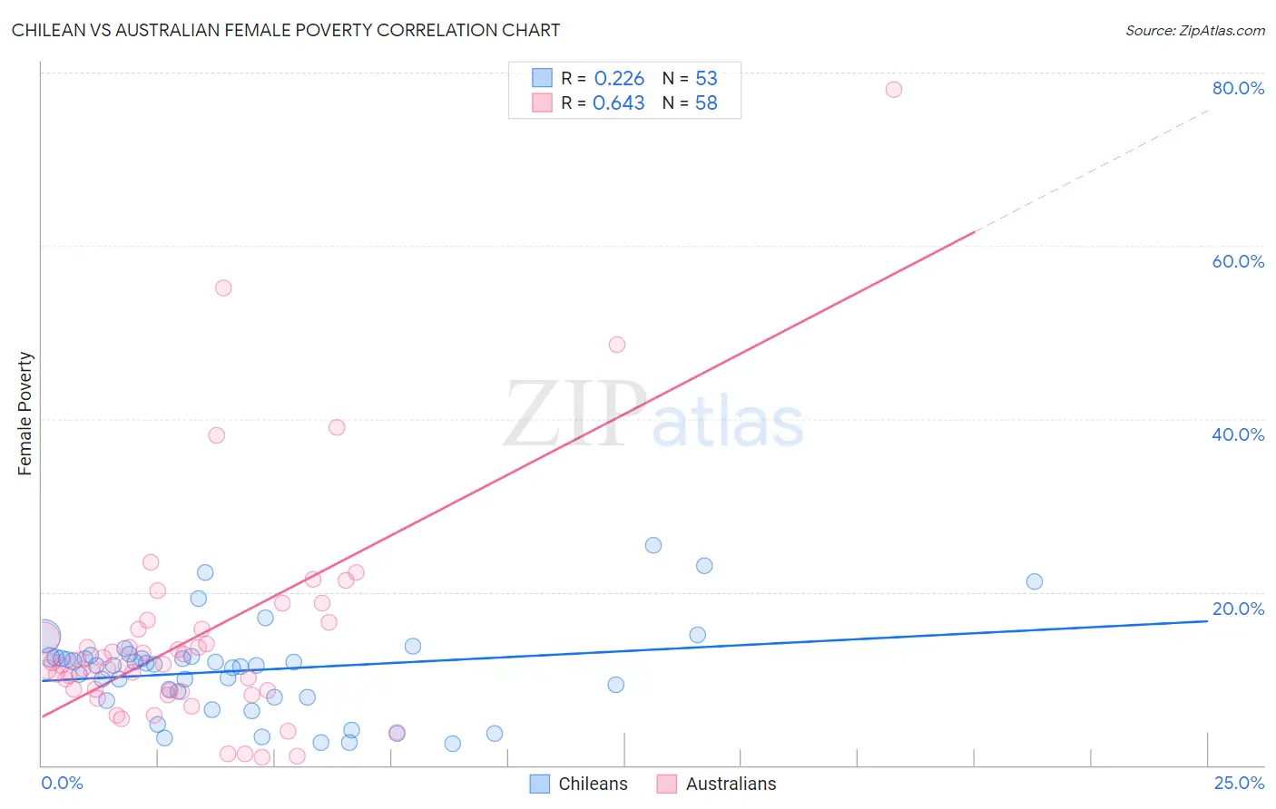 Chilean vs Australian Female Poverty