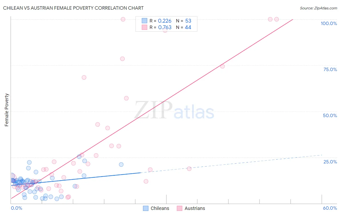 Chilean vs Austrian Female Poverty