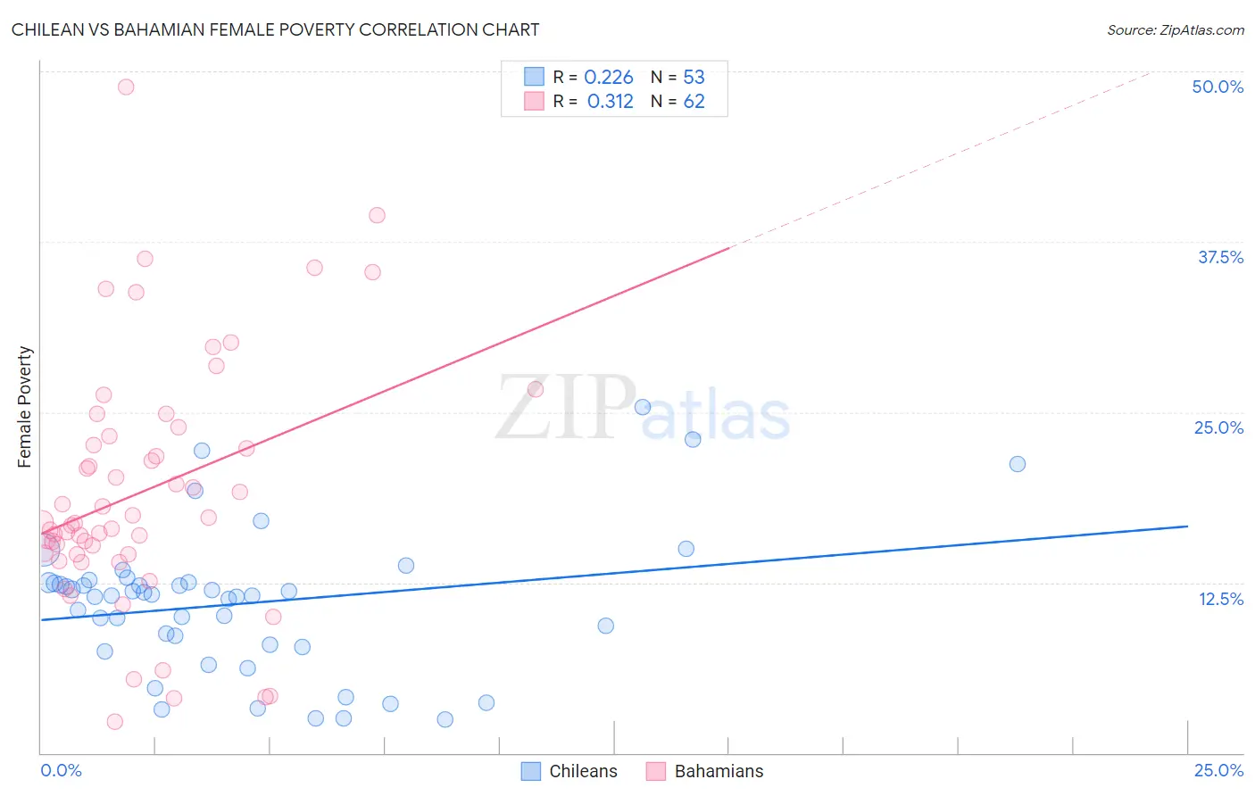 Chilean vs Bahamian Female Poverty