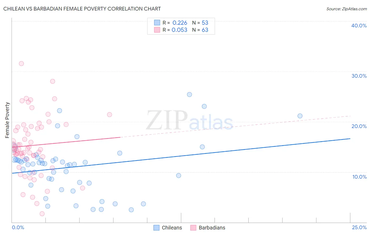 Chilean vs Barbadian Female Poverty