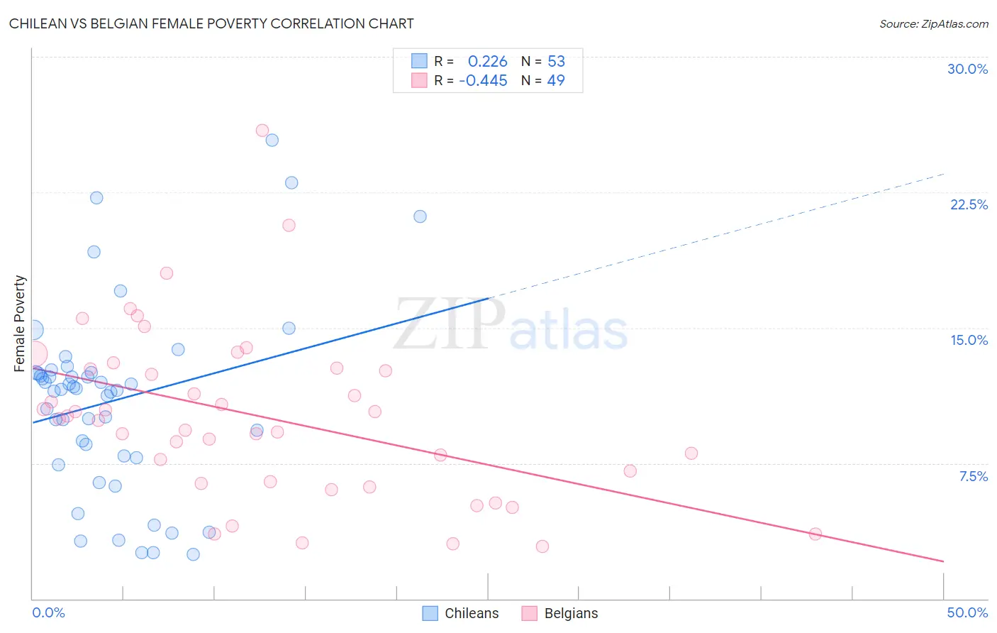 Chilean vs Belgian Female Poverty