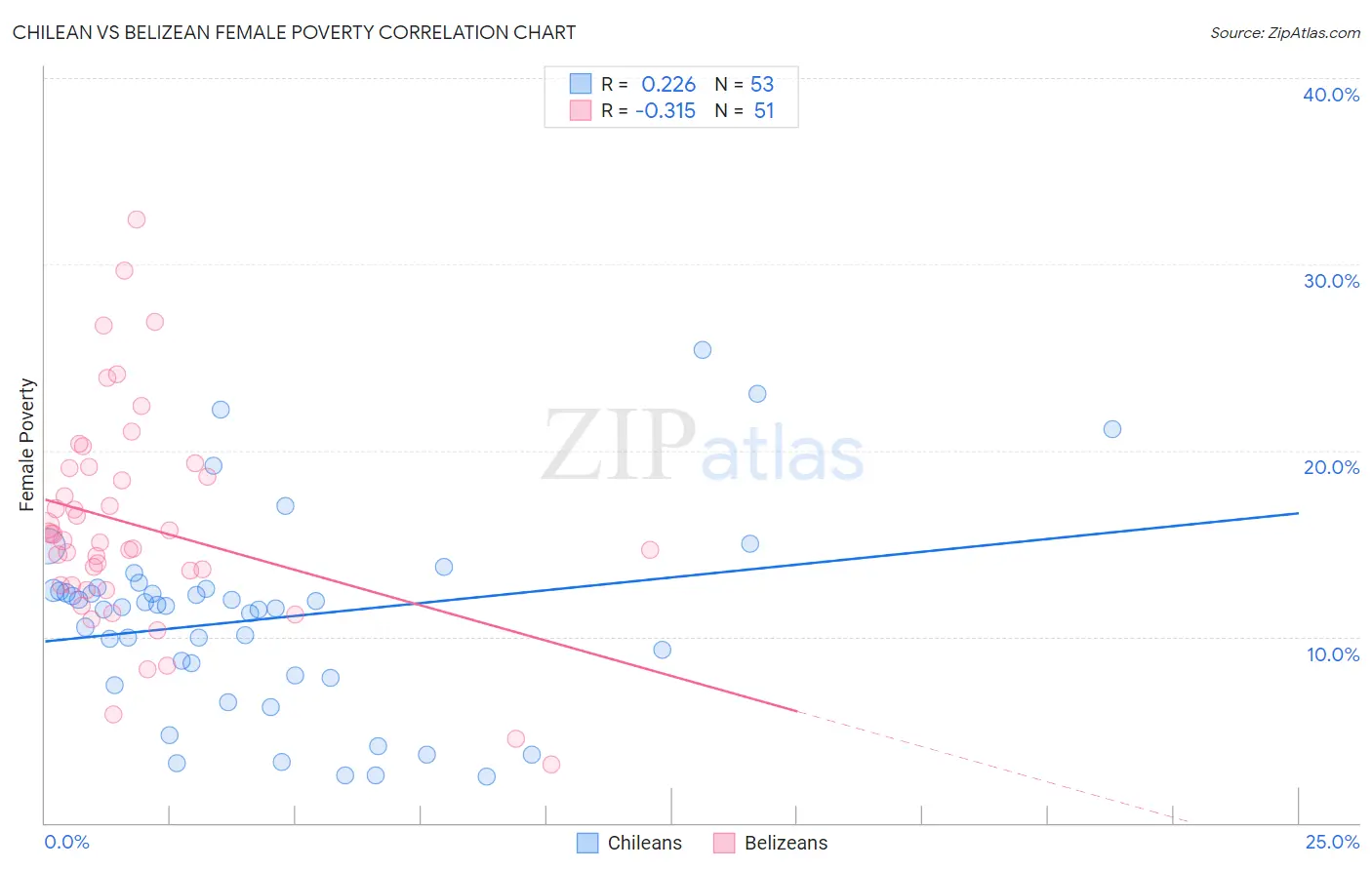 Chilean vs Belizean Female Poverty