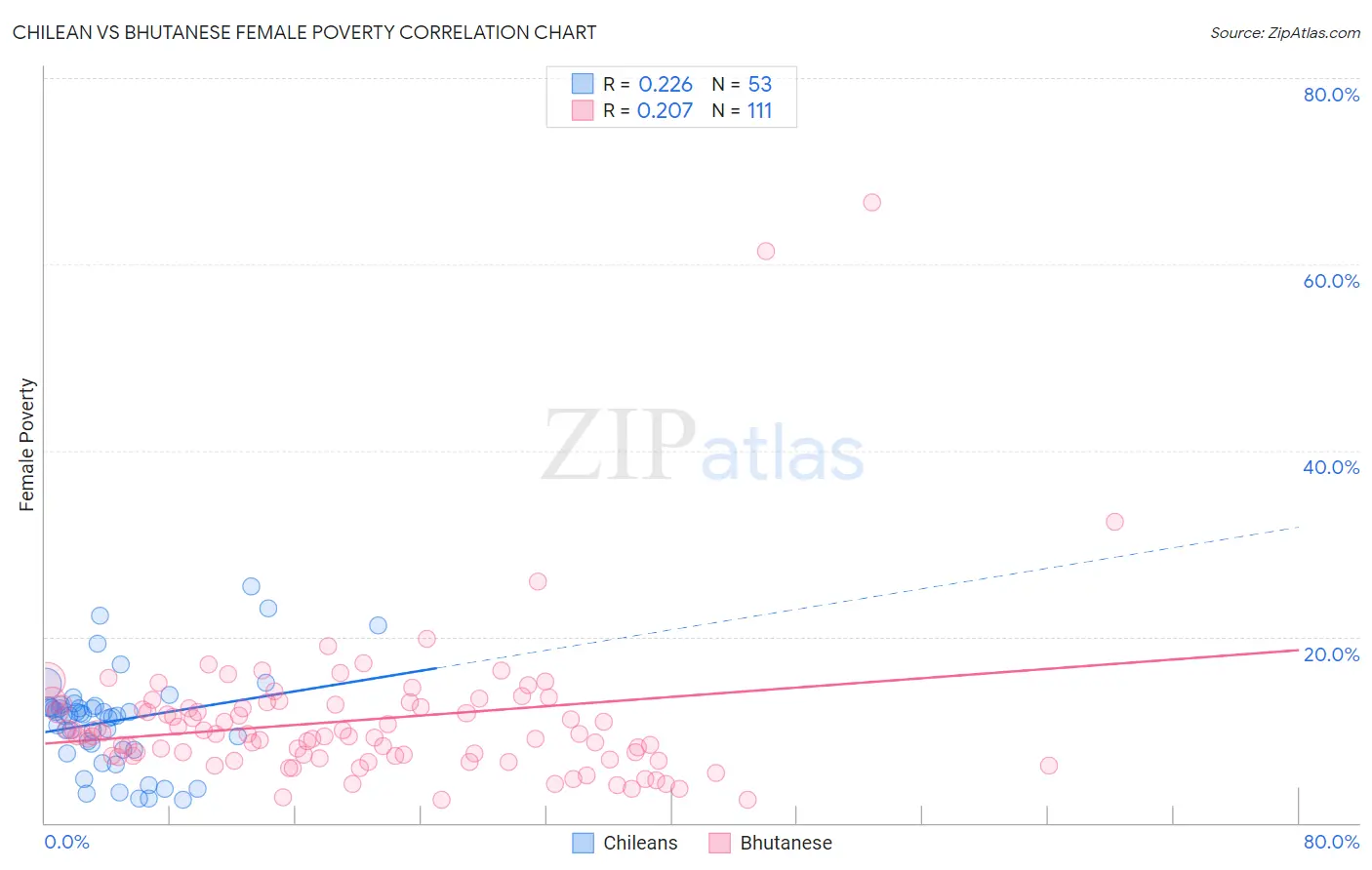 Chilean vs Bhutanese Female Poverty