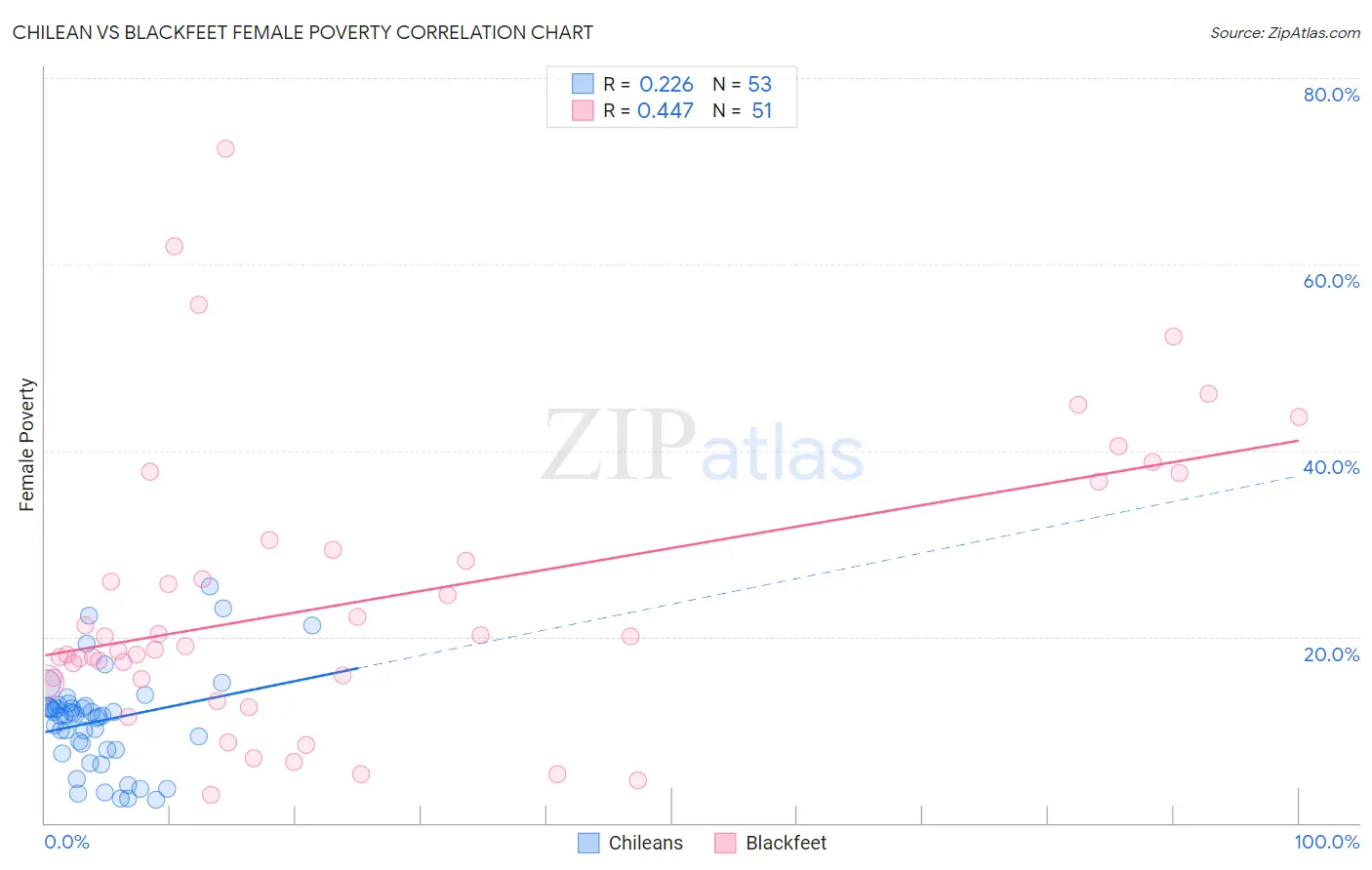 Chilean vs Blackfeet Female Poverty