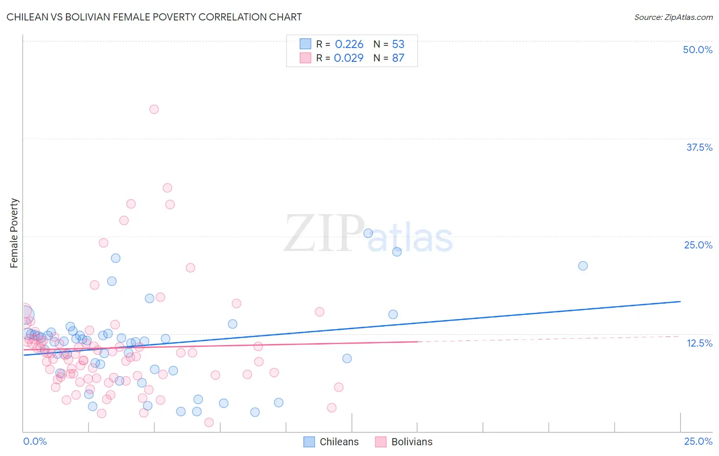 Chilean vs Bolivian Female Poverty