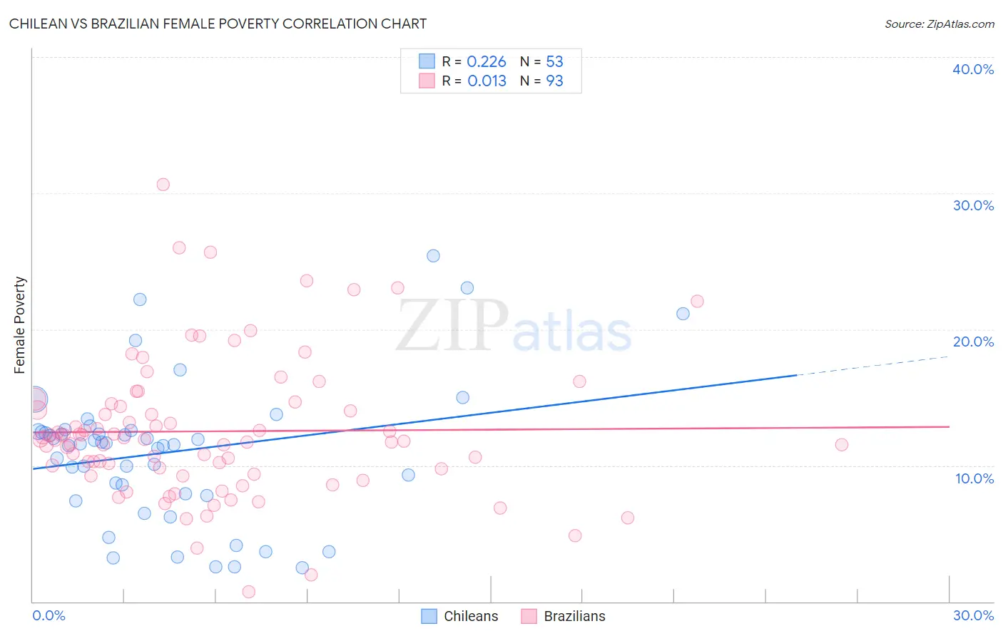 Chilean vs Brazilian Female Poverty