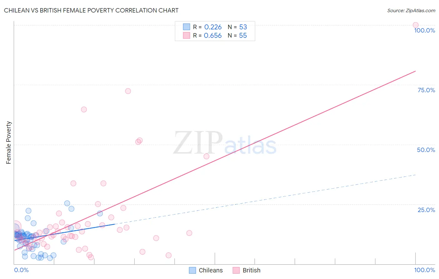 Chilean vs British Female Poverty