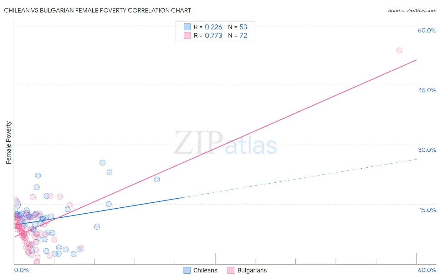 Chilean vs Bulgarian Female Poverty