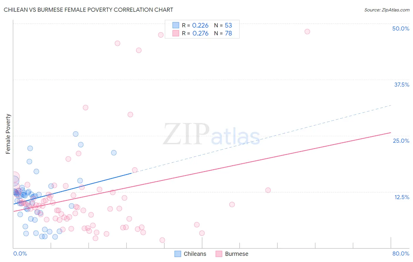 Chilean vs Burmese Female Poverty