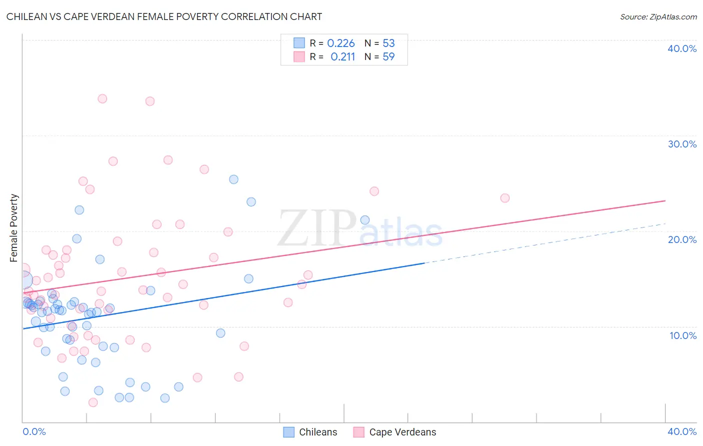 Chilean vs Cape Verdean Female Poverty