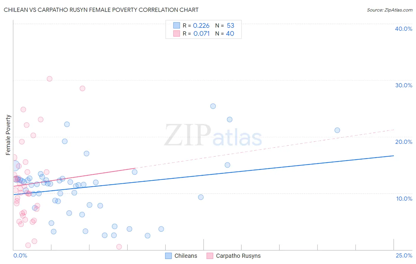 Chilean vs Carpatho Rusyn Female Poverty