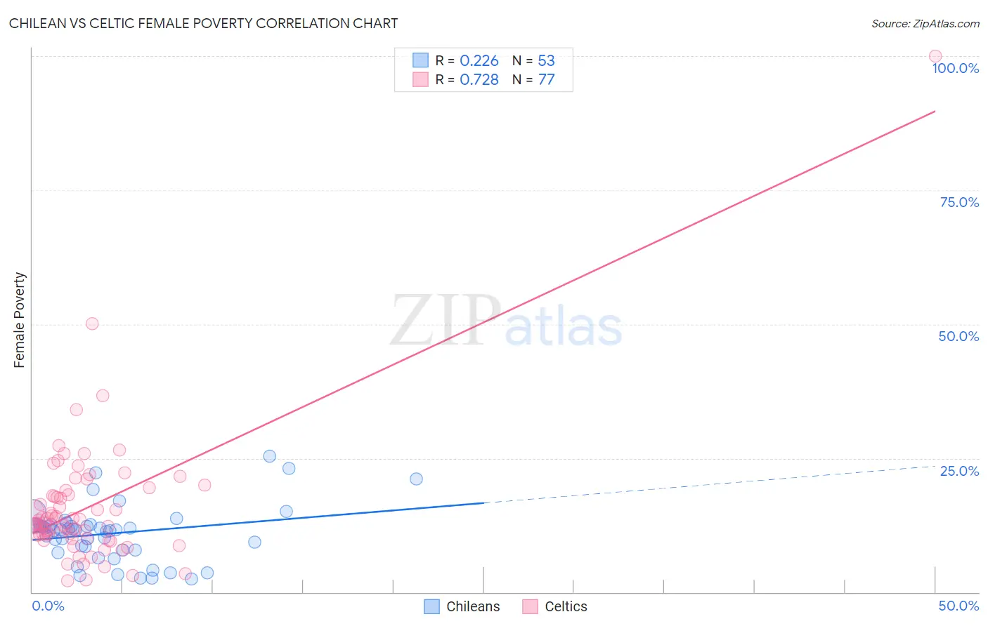 Chilean vs Celtic Female Poverty