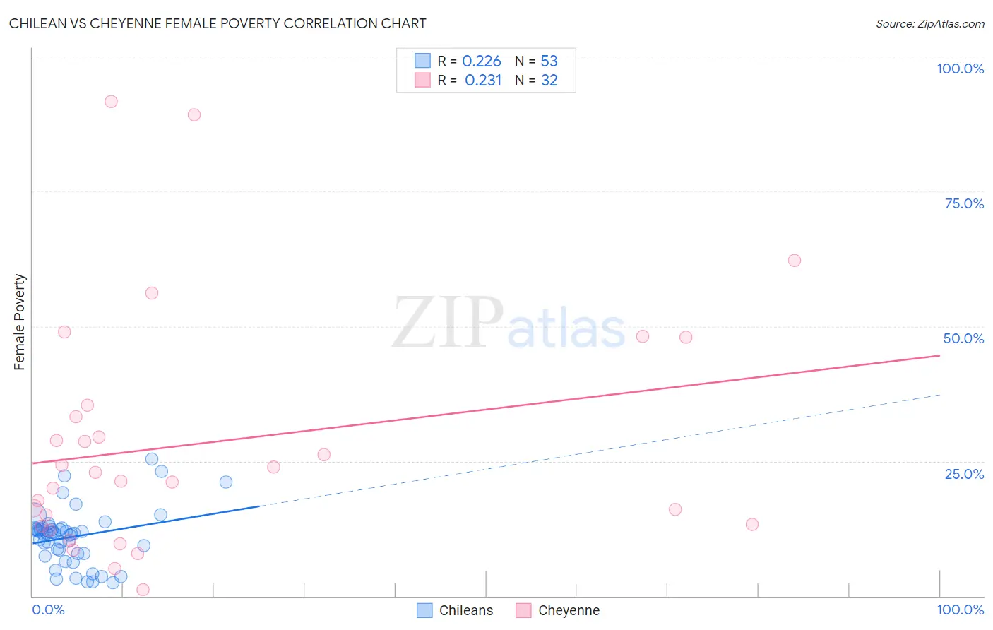 Chilean vs Cheyenne Female Poverty