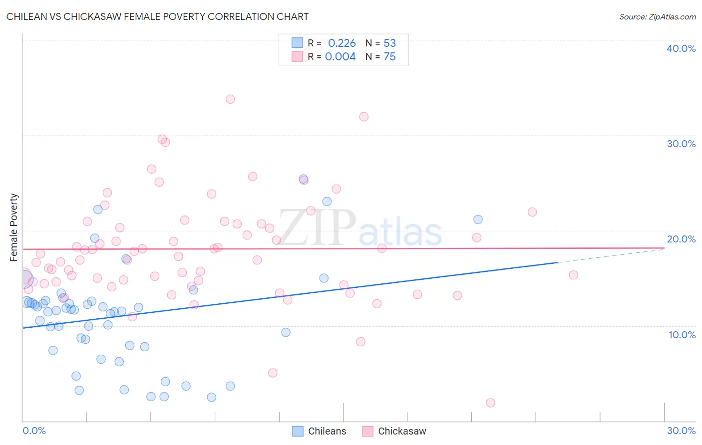 Chilean vs Chickasaw Female Poverty