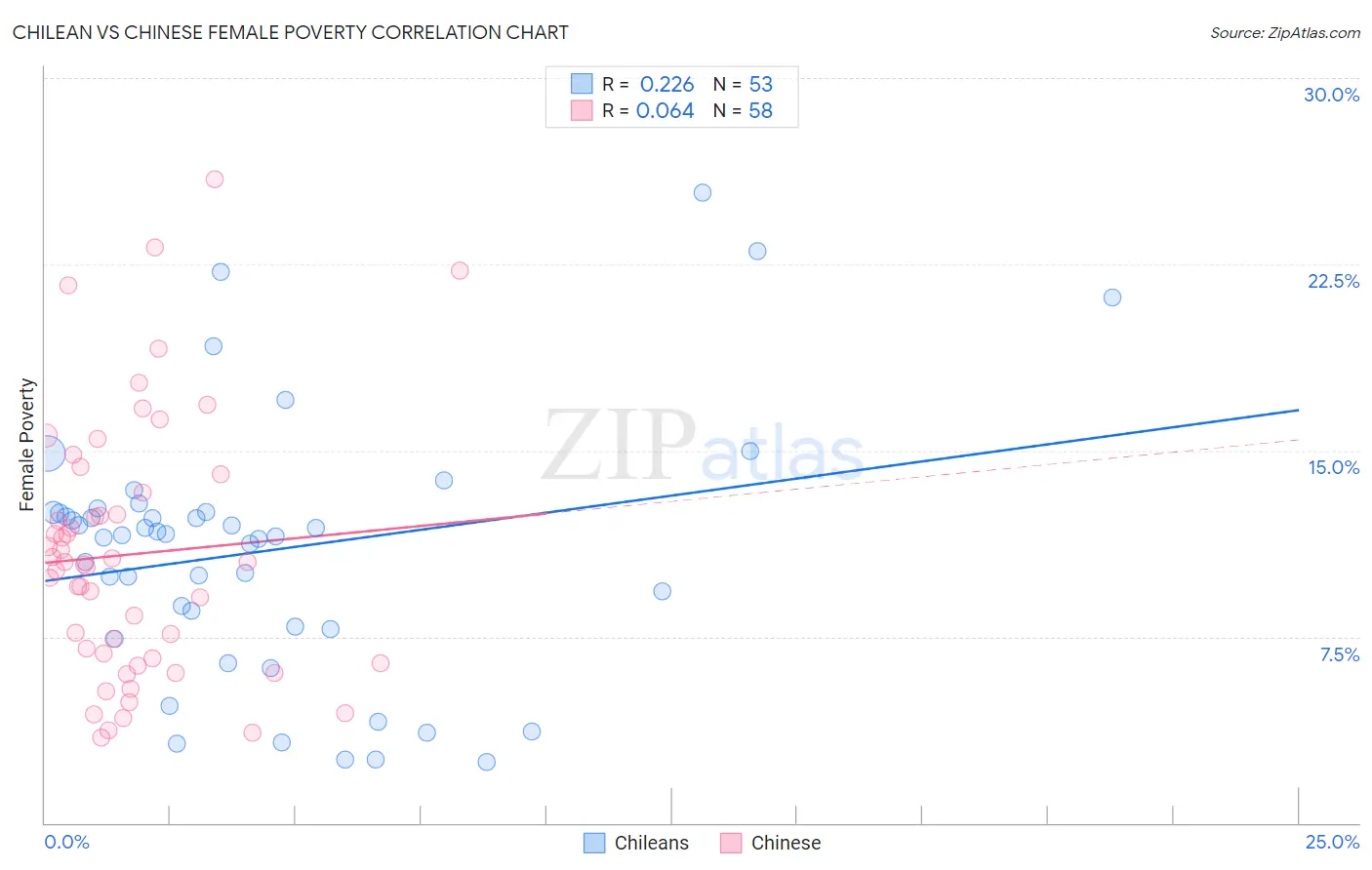 Chilean vs Chinese Female Poverty